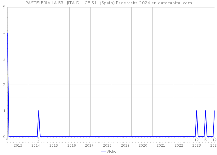 PASTELERIA LA BRUJITA DULCE S.L. (Spain) Page visits 2024 