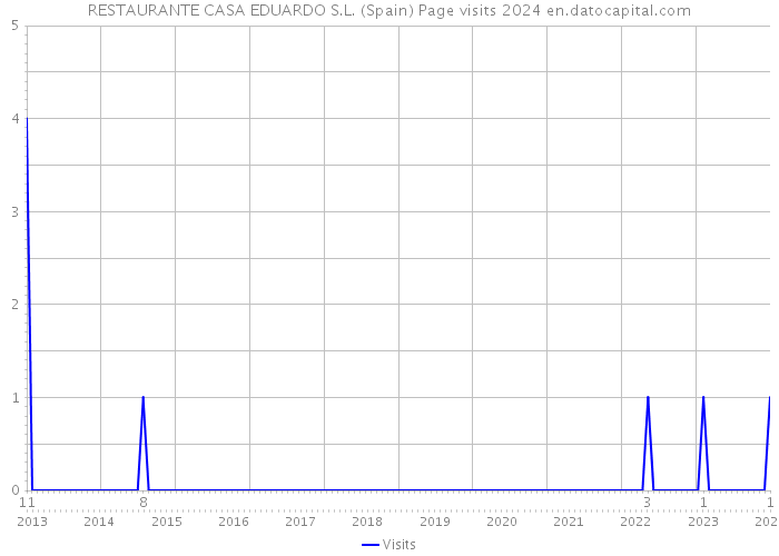 RESTAURANTE CASA EDUARDO S.L. (Spain) Page visits 2024 