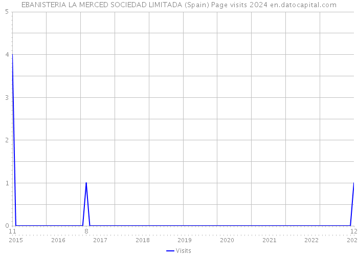 EBANISTERIA LA MERCED SOCIEDAD LIMITADA (Spain) Page visits 2024 