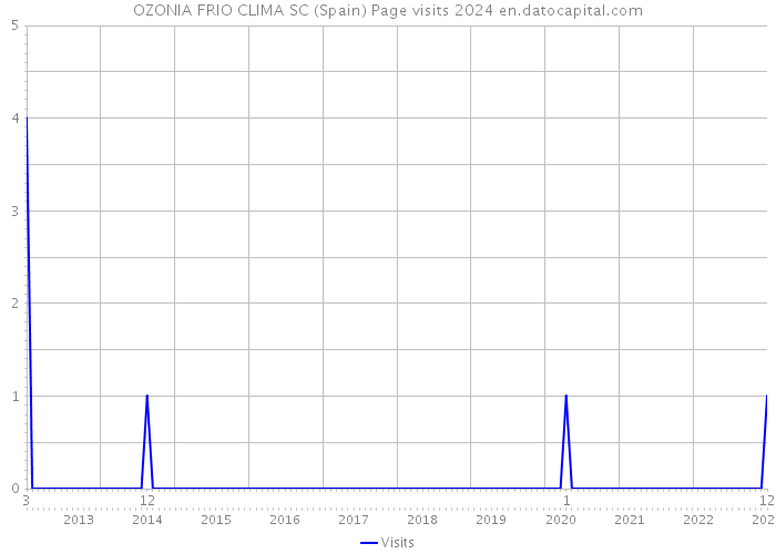 OZONIA FRIO CLIMA SC (Spain) Page visits 2024 