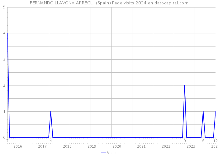 FERNANDO LLAVONA ARREGUI (Spain) Page visits 2024 