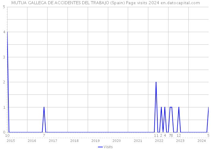 MUTUA GALLEGA DE ACCIDENTES DEL TRABAJO (Spain) Page visits 2024 