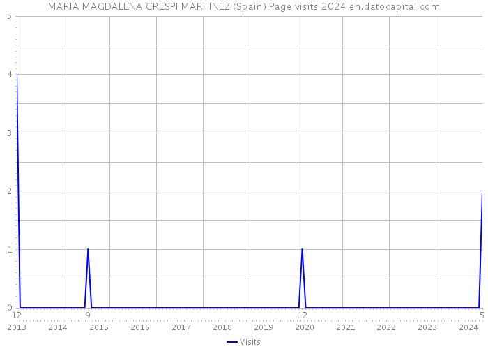 MARIA MAGDALENA CRESPI MARTINEZ (Spain) Page visits 2024 