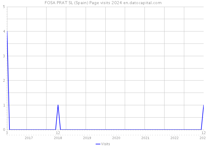FOSA PRAT SL (Spain) Page visits 2024 