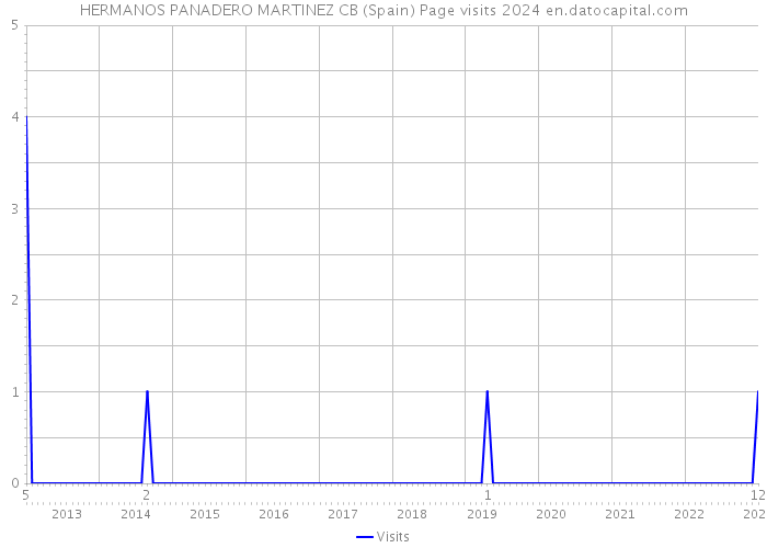 HERMANOS PANADERO MARTINEZ CB (Spain) Page visits 2024 