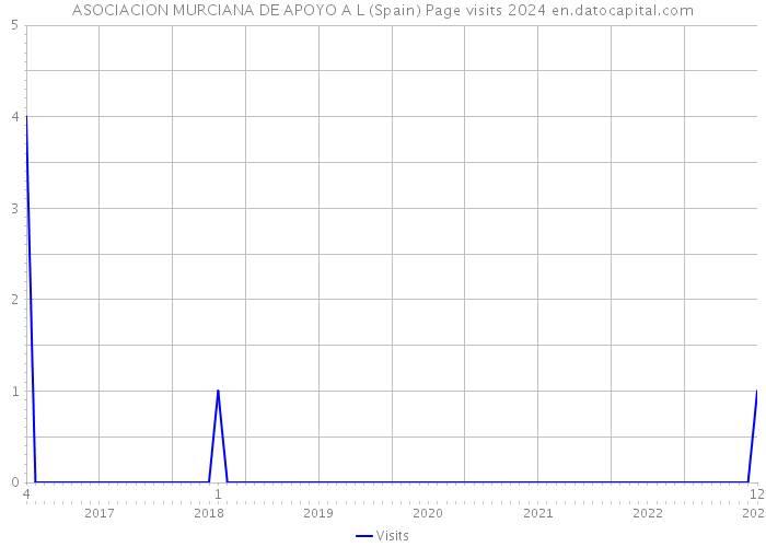 ASOCIACION MURCIANA DE APOYO A L (Spain) Page visits 2024 