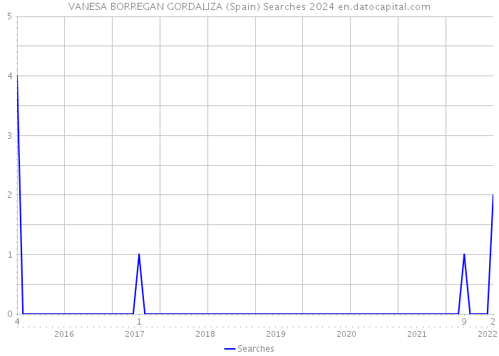 VANESA BORREGAN GORDALIZA (Spain) Searches 2024 