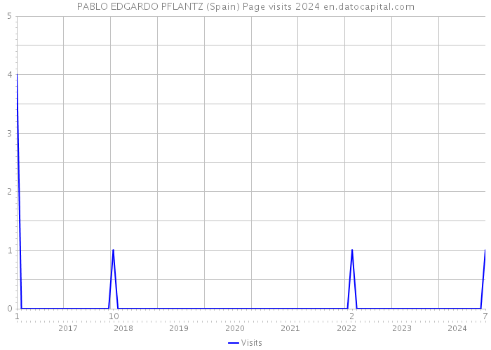 PABLO EDGARDO PFLANTZ (Spain) Page visits 2024 