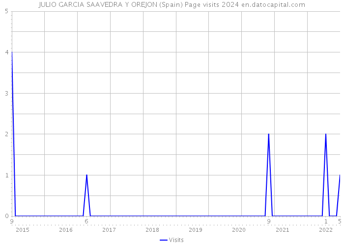JULIO GARCIA SAAVEDRA Y OREJON (Spain) Page visits 2024 