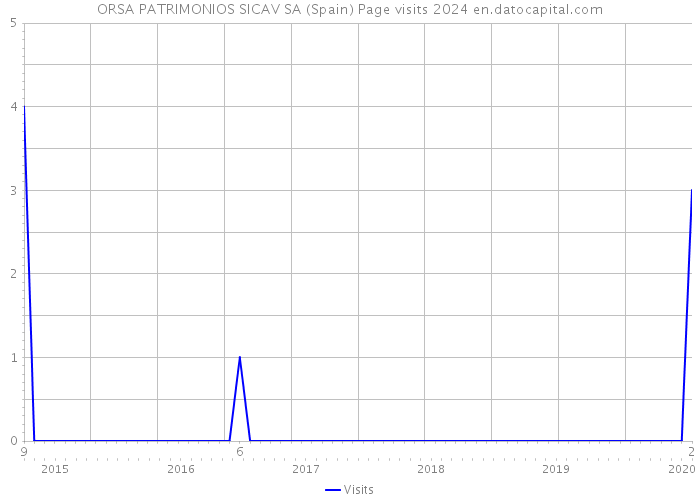 ORSA PATRIMONIOS SICAV SA (Spain) Page visits 2024 