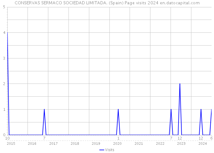 CONSERVAS SERMACO SOCIEDAD LIMITADA. (Spain) Page visits 2024 