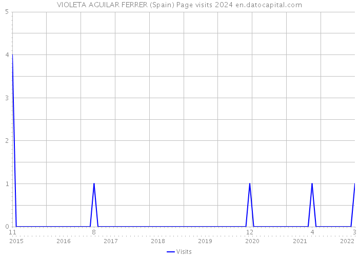 VIOLETA AGUILAR FERRER (Spain) Page visits 2024 
