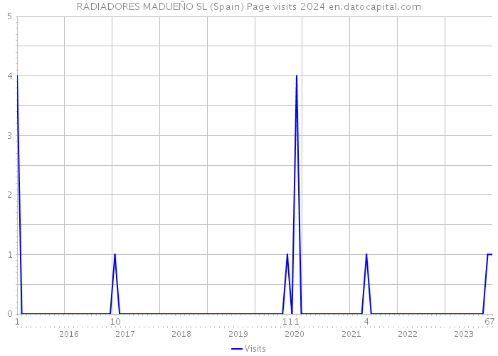 RADIADORES MADUEÑO SL (Spain) Page visits 2024 