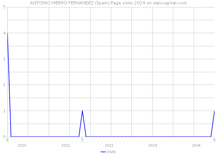 ANTONIO HIERRO FERNANDEZ (Spain) Page visits 2024 