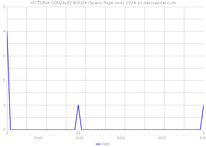 VICTORIA GONZALEZ BOUZA (Spain) Page visits 2024 