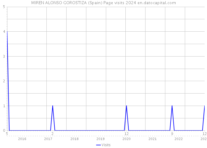 MIREN ALONSO GOROSTIZA (Spain) Page visits 2024 