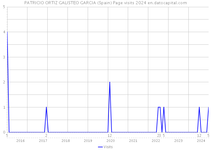 PATRICIO ORTIZ GALISTEO GARCIA (Spain) Page visits 2024 