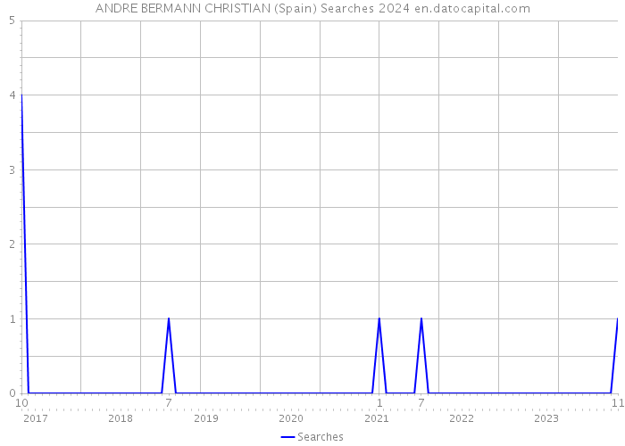 ANDRE BERMANN CHRISTIAN (Spain) Searches 2024 