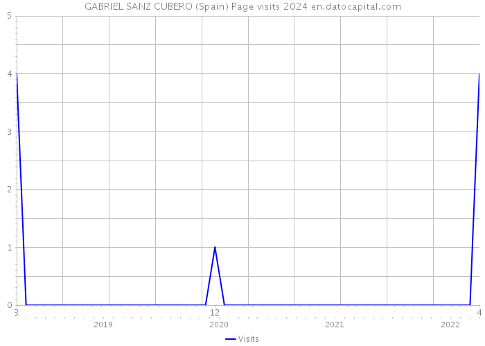 GABRIEL SANZ CUBERO (Spain) Page visits 2024 