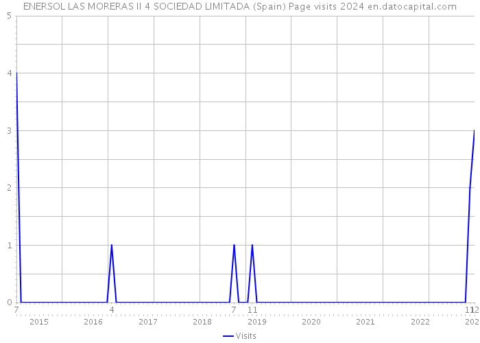 ENERSOL LAS MORERAS II 4 SOCIEDAD LIMITADA (Spain) Page visits 2024 