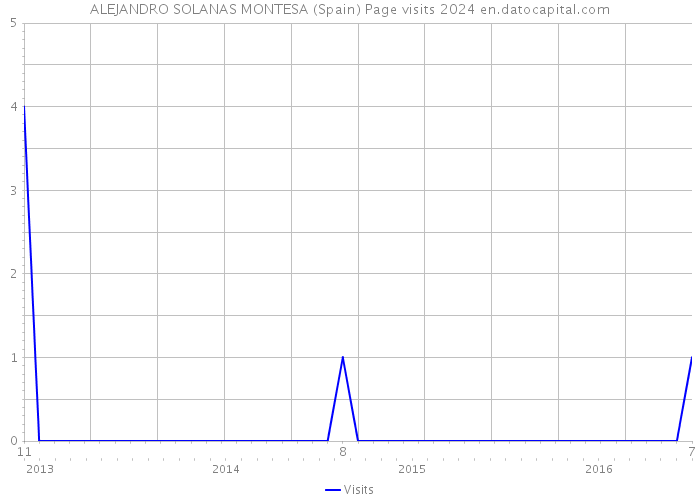 ALEJANDRO SOLANAS MONTESA (Spain) Page visits 2024 