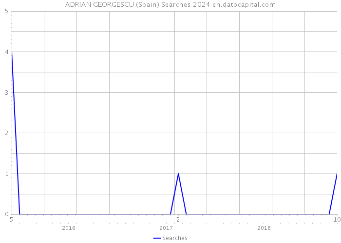 ADRIAN GEORGESCU (Spain) Searches 2024 