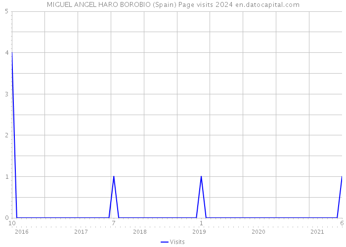 MIGUEL ANGEL HARO BOROBIO (Spain) Page visits 2024 