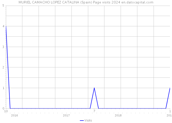 MURIEL CAMACHO LOPEZ CATALINA (Spain) Page visits 2024 