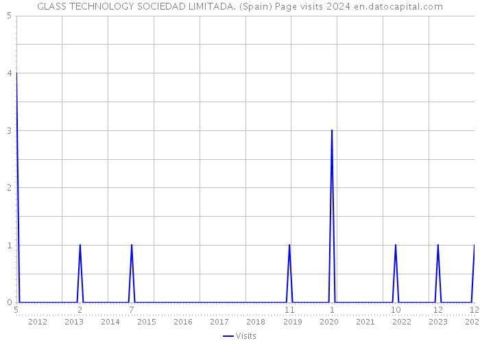 GLASS TECHNOLOGY SOCIEDAD LIMITADA. (Spain) Page visits 2024 