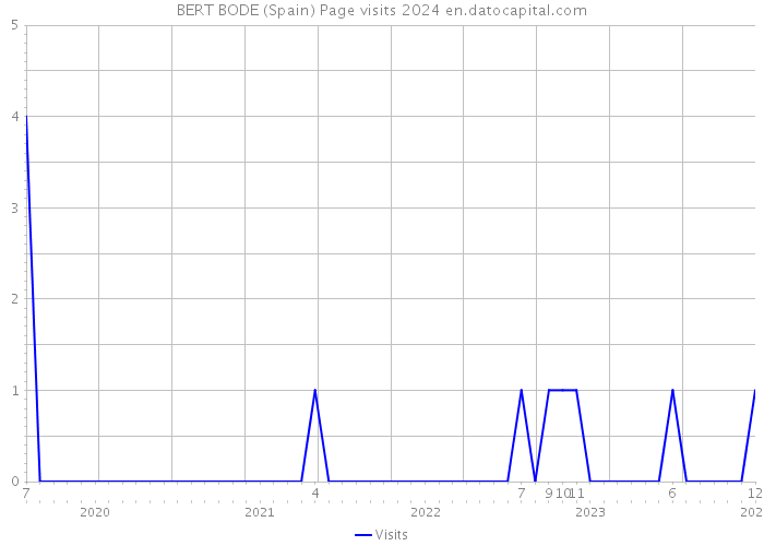 BERT BODE (Spain) Page visits 2024 