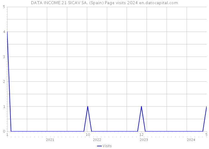 DATA INCOME 21 SICAV SA. (Spain) Page visits 2024 