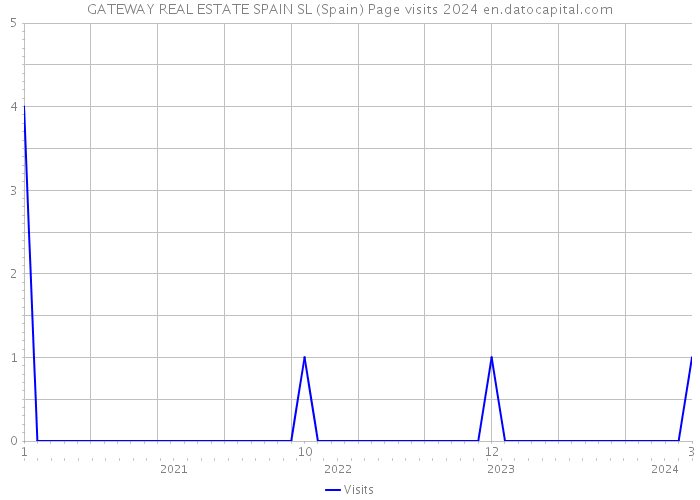 GATEWAY REAL ESTATE SPAIN SL (Spain) Page visits 2024 