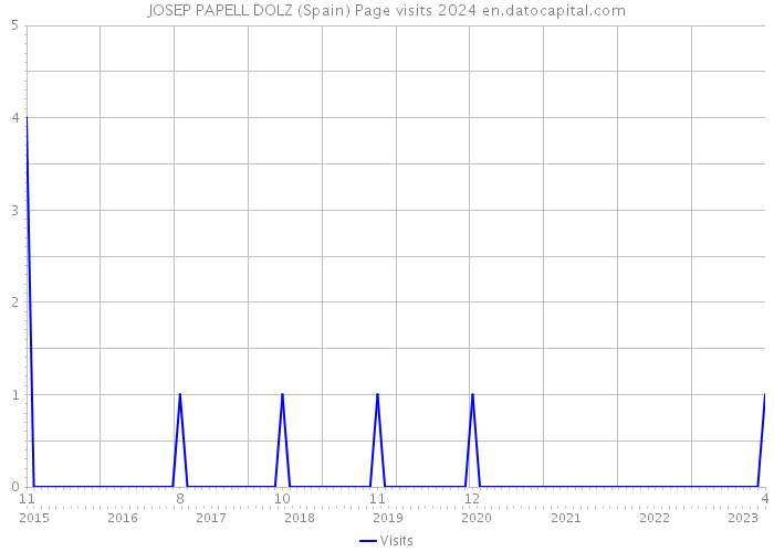 JOSEP PAPELL DOLZ (Spain) Page visits 2024 