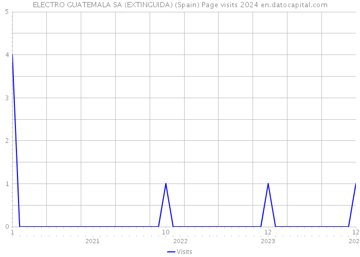 ELECTRO GUATEMALA SA (EXTINGUIDA) (Spain) Page visits 2024 