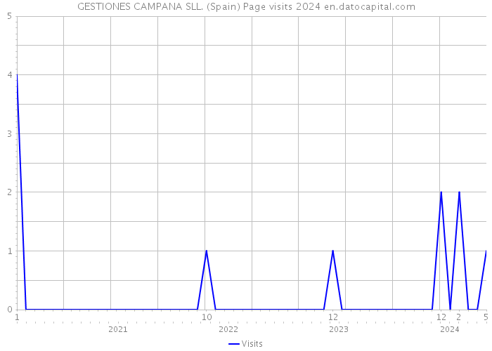 GESTIONES CAMPANA SLL. (Spain) Page visits 2024 