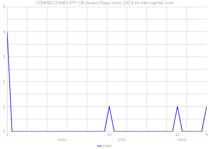 CONFECCIONES STY CB (Spain) Page visits 2024 