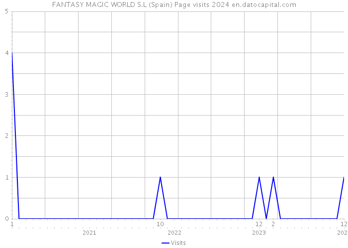 FANTASY MAGIC WORLD S.L (Spain) Page visits 2024 