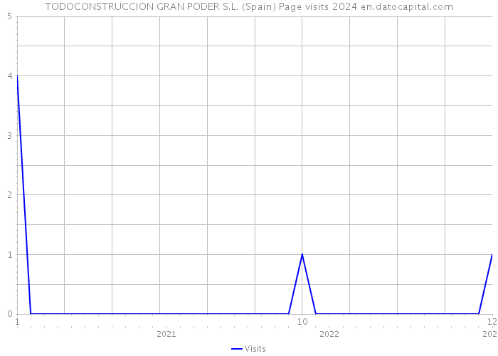 TODOCONSTRUCCION GRAN PODER S.L. (Spain) Page visits 2024 