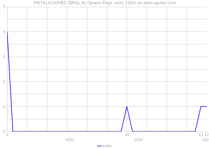 INSTALACIONES GERAL SL (Spain) Page visits 2024 
