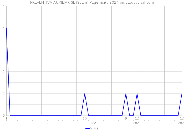 PREVENTIVA AUXILIAR SL (Spain) Page visits 2024 