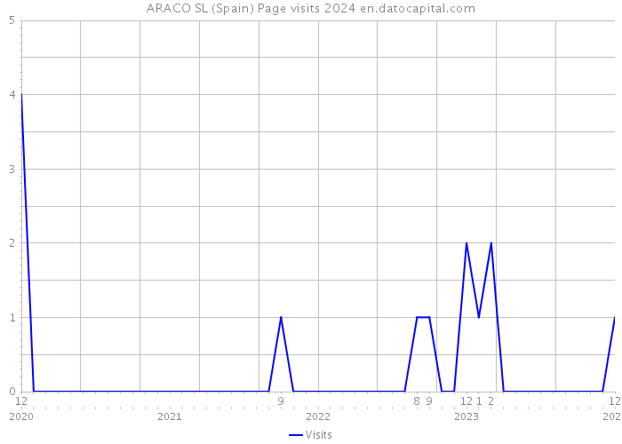 ARACO SL (Spain) Page visits 2024 
