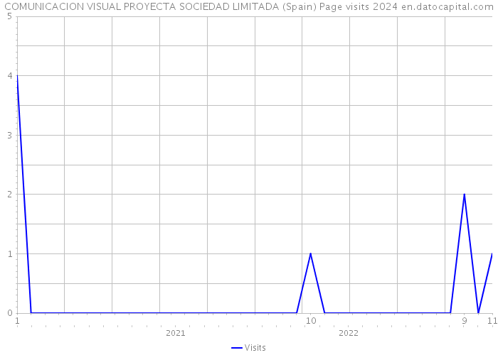 COMUNICACION VISUAL PROYECTA SOCIEDAD LIMITADA (Spain) Page visits 2024 