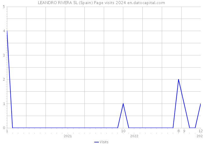 LEANDRO RIVERA SL (Spain) Page visits 2024 
