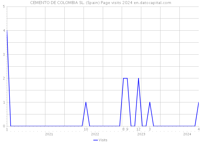 CEMENTO DE COLOMBIA SL. (Spain) Page visits 2024 