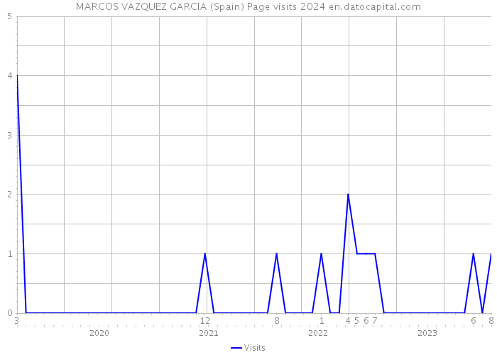 MARCOS VAZQUEZ GARCIA (Spain) Page visits 2024 