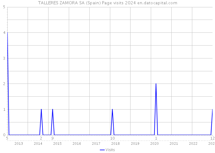 TALLERES ZAMORA SA (Spain) Page visits 2024 