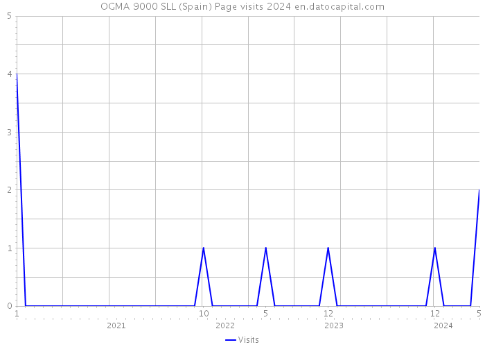OGMA 9000 SLL (Spain) Page visits 2024 