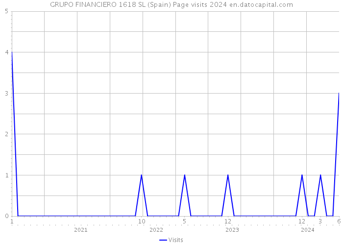 GRUPO FINANCIERO 1618 SL (Spain) Page visits 2024 