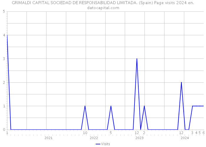 GRIMALDI CAPITAL SOCIEDAD DE RESPONSABILIDAD LIMITADA. (Spain) Page visits 2024 