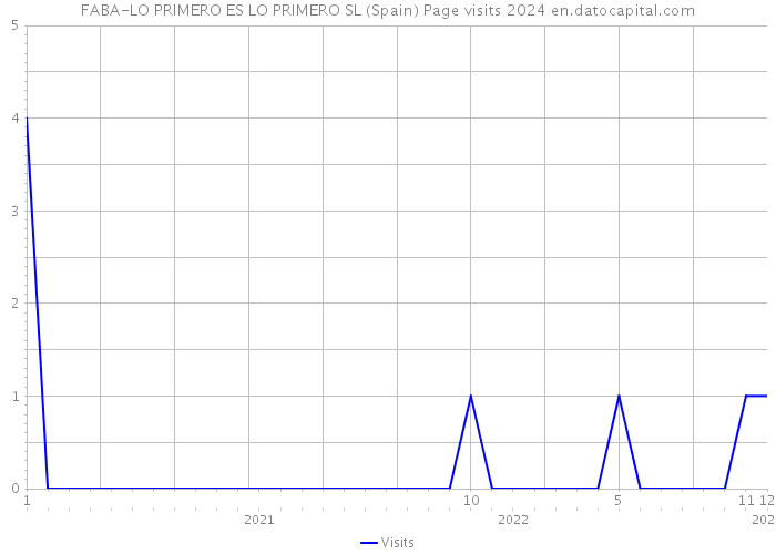 FABA-LO PRIMERO ES LO PRIMERO SL (Spain) Page visits 2024 